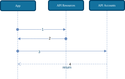 Fluxo de acesso a API de Accounts